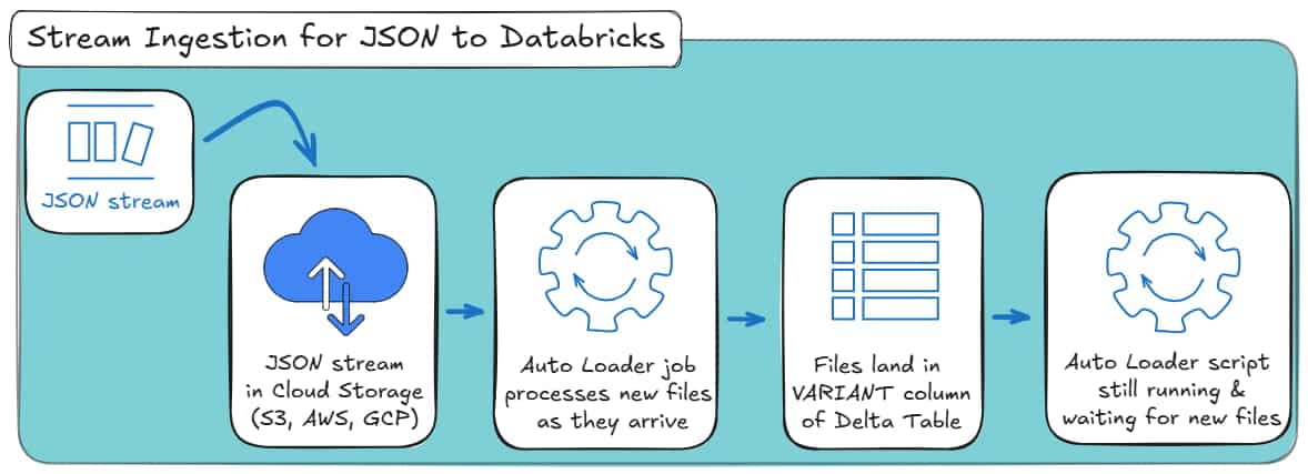 Streaming JSON ingestion to Databricks using Auto Loader, processing new files from cloud storage into Delta tables with VARIANT columns.