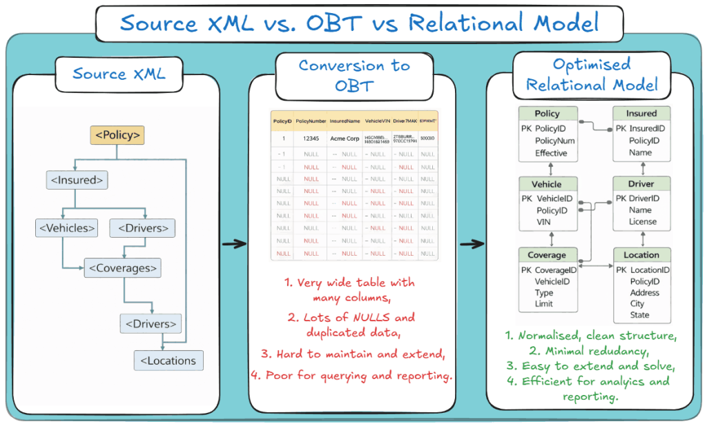 How to Convert ACORD XML to a Relational Database (2026)