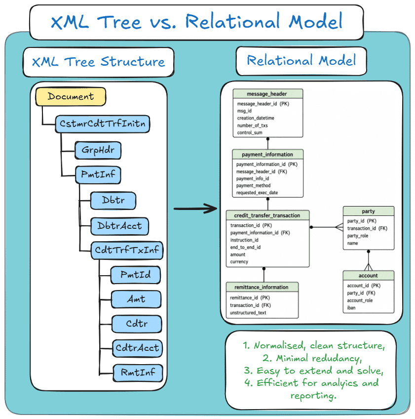 Comparison diagram showing how an ISO 20022 XML tree structure maps to a relational database model for payments, parties, accounts and remittance information.