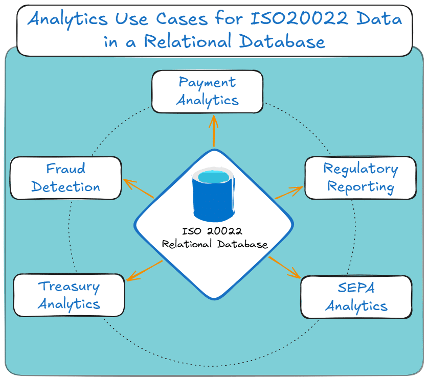 Diagram showing ISO 20022 relational database analytics use cases, including payment analytics, fraud detection, treasury analytics, regulatory reporting and SEPA analytics.
