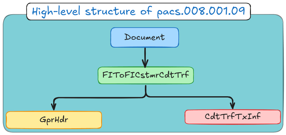 Flow diagram showing the high-level XML structure of ISO 20022 pacs.008.001.09 with Document, FIToFICstmrCdtTrf, GrpHdr and CdtTrfTxInf elements.