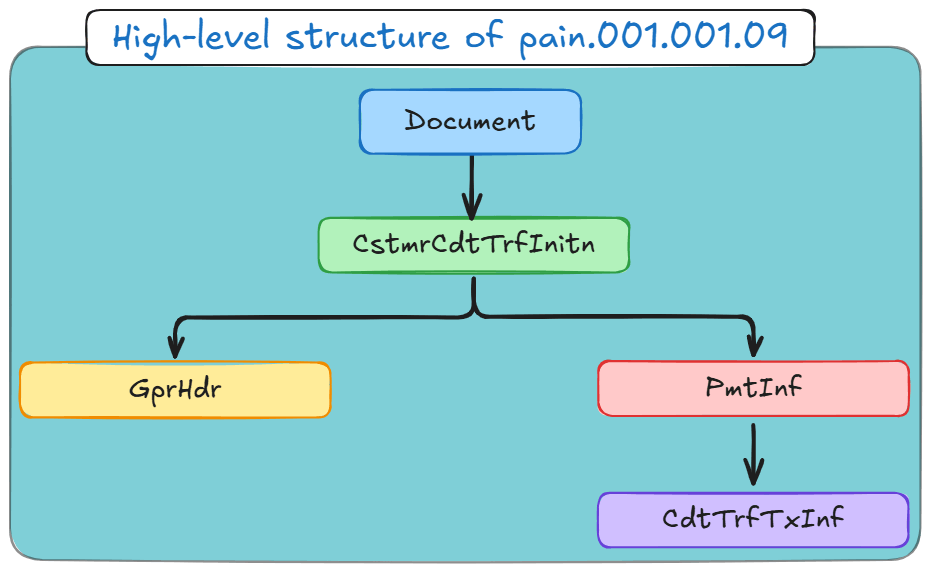 Flow diagram showing the high-level XML structure of ISO 20022 pain.001.001.09 with Document, CstmrCdtTrfInitn, GrpHdr, PmtInf and CdtTrfTxInf elements.