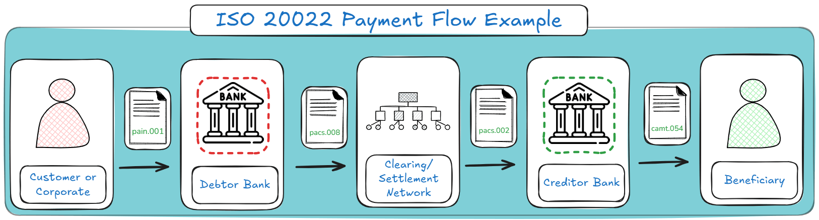 Payment flow diagram showing ISO 20022 messages moving from a customer through debtor bank, clearing network and creditor bank to the beneficiary.