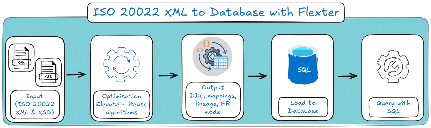 Process diagram showing how Flexter converts ISO 20022 XML and XSD files into SQL database tables for querying and analytics.