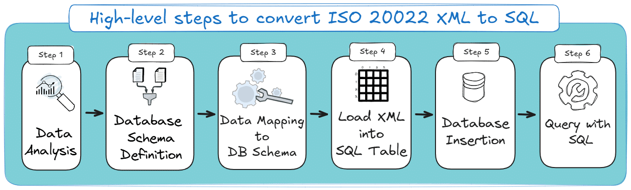 Step-by-step workflow showing how to analyse ISO 20022 data, define a database schema, map XML to tables, load XML into SQL and query the database.