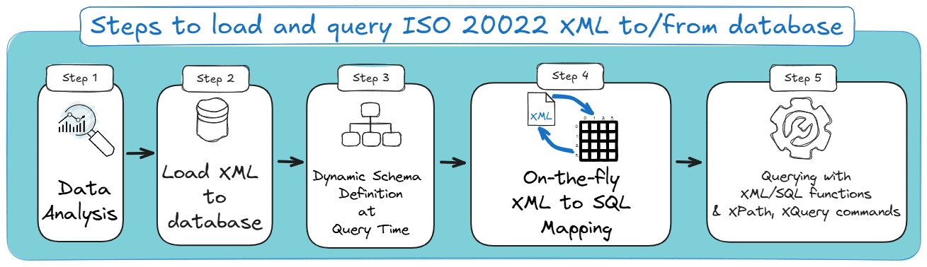Workflow diagram showing the steps to load ISO 20022 XML into a database, define schemas dynamically, map XML to SQL and query with SQL, XPath or XQuery.