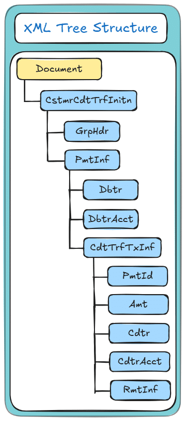XML tree structure diagram showing an ISO 20022 payment initiation message hierarchy from Document to payment, amount, debtor, creditor and remittance elements.
